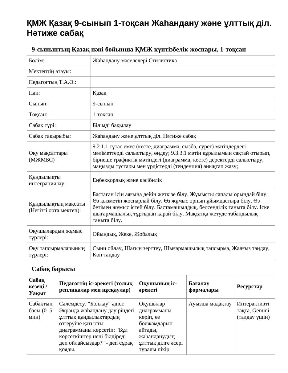ҚМЖ Қазақ 9-сынып 1-тоқсан Жаһандану және ұлттық діл. Нәтиже сабақ