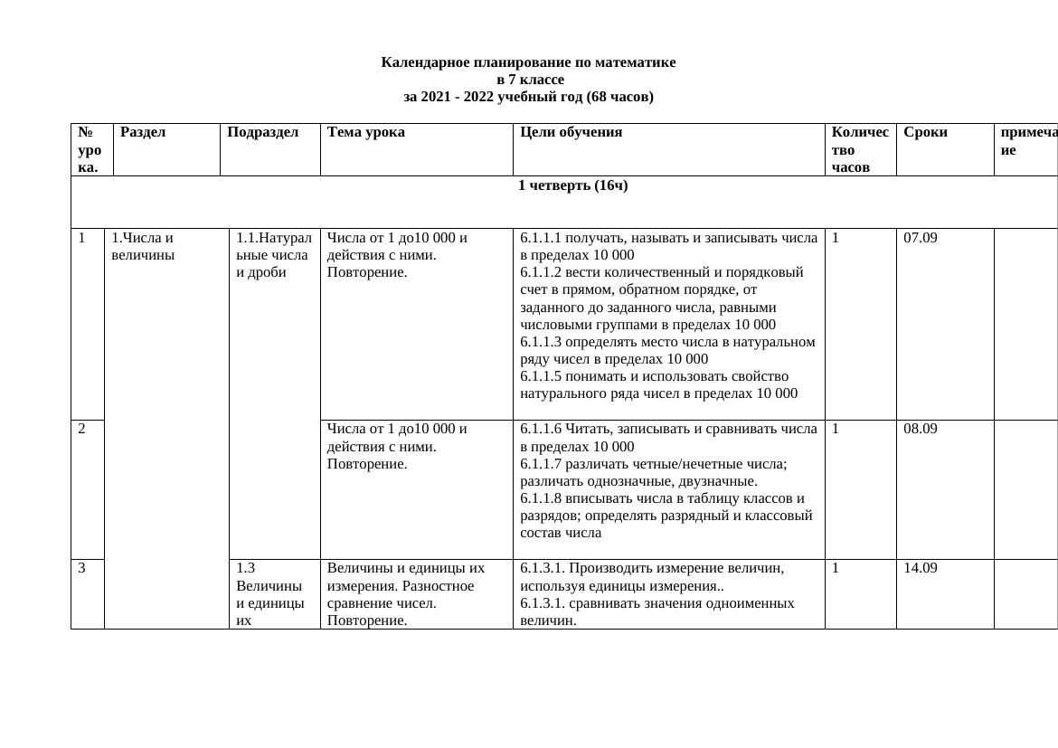 Календарно-тематическое планирование по математике в 7 классе на 2021-2022 